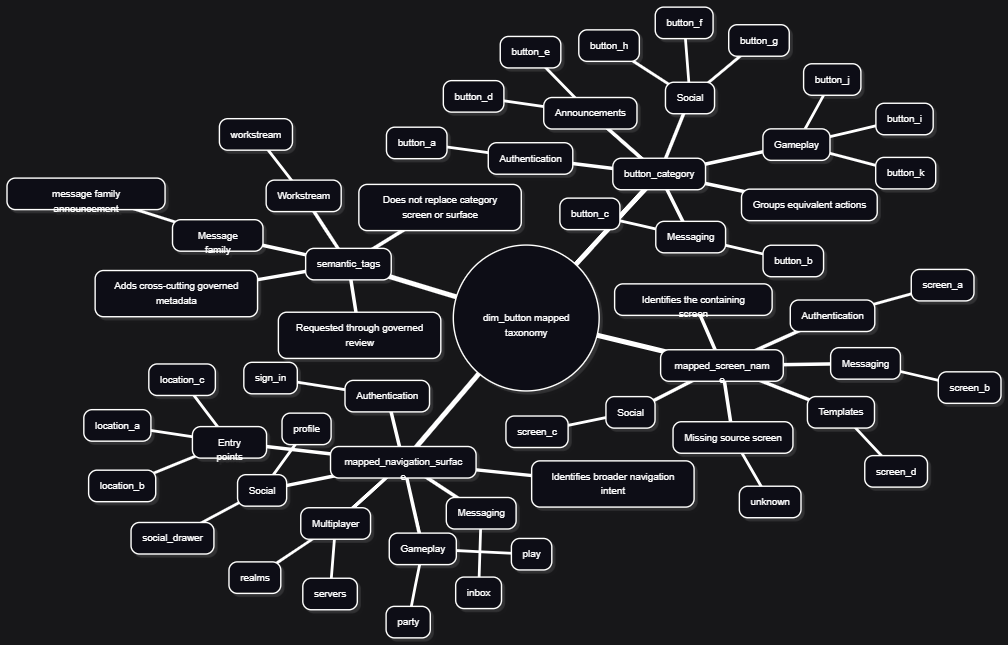 A dense mind map for dim_button in which column definitions, classifications, example identifiers, and governance notes compete at the same level.