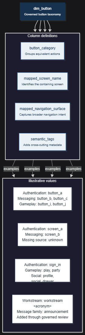 A vertical dim_button flowchart with four column-definition cards above four groups of illustrative values.