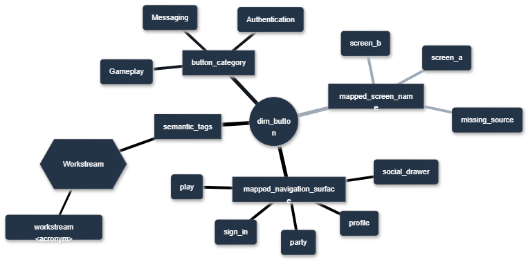 The final dim_button mind map, with the table at the centre, four mapped columns as branches, and concise governed values beneath each column.