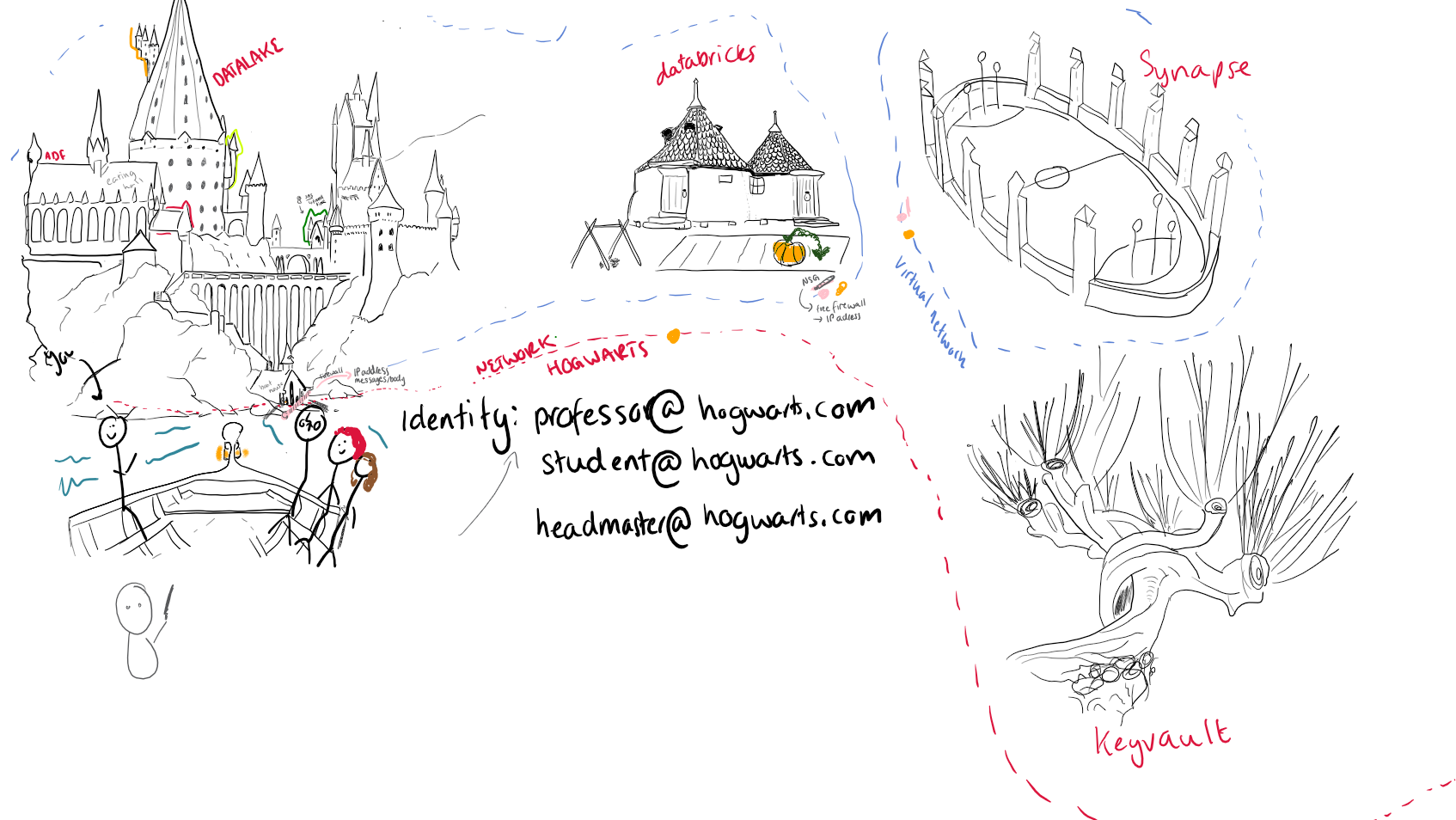 A hand-drawn Hogwarts-inspired map used to explain cloud security, identity, networking, storage, and analytics. It was drawn in 2022 and I am still very proud of it. I made dis.